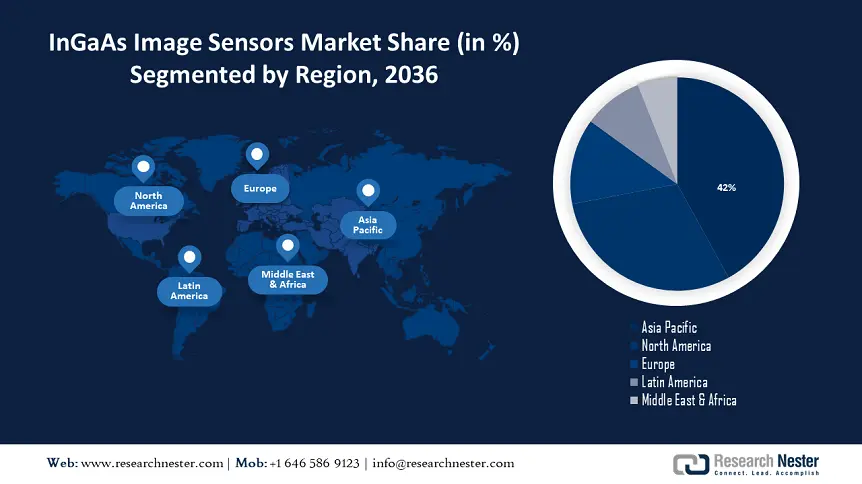 InGaAs Image Sensors Market Share